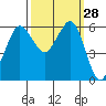Salt Creek tide chart for Wednesday, September 28, 2022