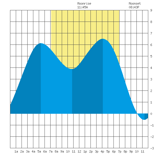 Salt Creek tide chart for Thursday, September 29, 2022