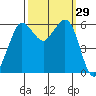 Salt Creek tide chart for Thursday, September 29, 2022