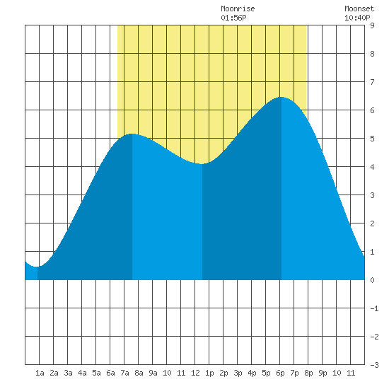 Salt Creek tide chart for Friday, September 2, 2022