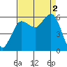 Salt Creek tide chart for Friday, September 2, 2022