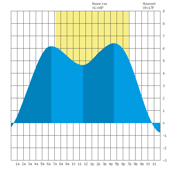 Salt Creek tide chart for Friday, September 30, 2022