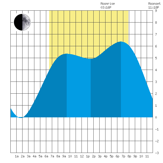 Salt Creek tide chart for Saturday, September 3, 2022