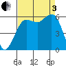 Salt Creek tide chart for Saturday, September 3, 2022