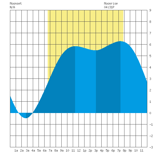 Salt Creek tide chart for Sunday, September 4, 2022