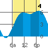 Salt Creek tide chart for Sunday, September 4, 2022