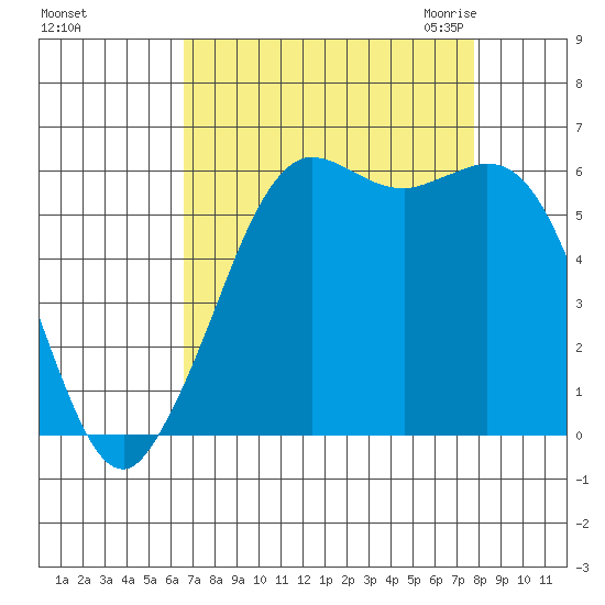 Salt Creek tide chart for Monday, September 5, 2022