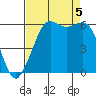 Salt Creek tide chart for Monday, September 5, 2022