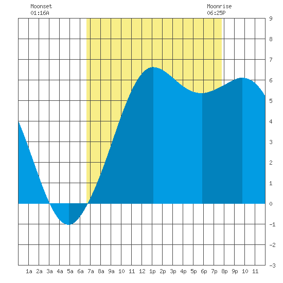 Salt Creek tide chart for Tuesday, September 6, 2022