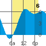 Salt Creek tide chart for Tuesday, September 6, 2022