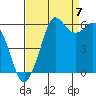 Salt Creek tide chart for Wednesday, September 7, 2022
