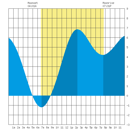 Salt Creek tide chart for Thursday, September 8, 2022