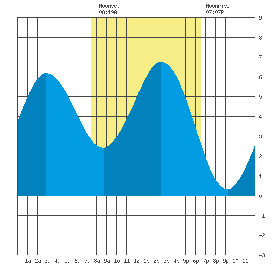 Salt Creek tide chart for Monday, October 10, 2022