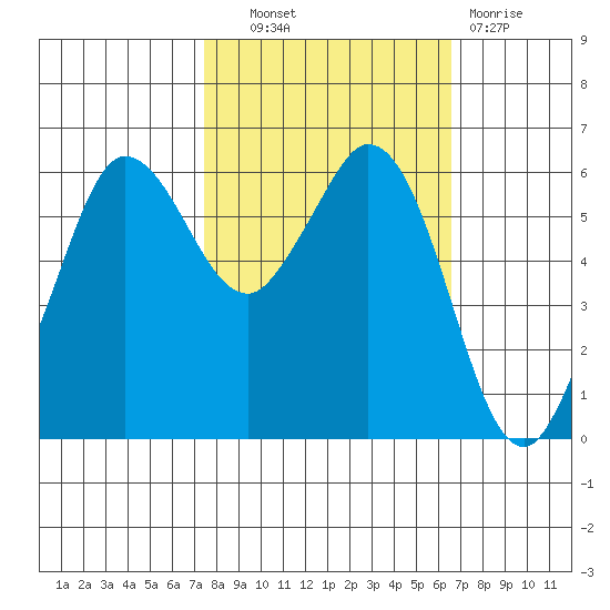Salt Creek tide chart for Tuesday, October 11, 2022
