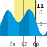 Salt Creek tide chart for Tuesday, October 11, 2022