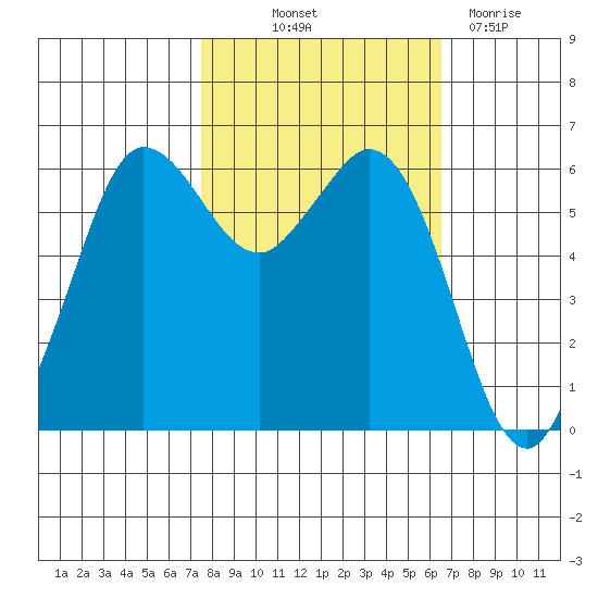 Salt Creek tide chart for Wednesday, October 12, 2022
