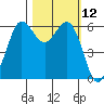 Salt Creek tide chart for Wednesday, October 12, 2022
