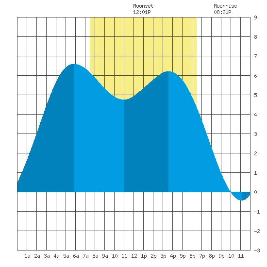 Salt Creek tide chart for Thursday, October 13, 2022
