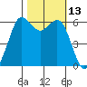 Salt Creek tide chart for Thursday, October 13, 2022