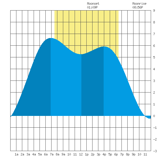 Salt Creek tide chart for Friday, October 14, 2022