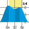 Salt Creek tide chart for Friday, October 14, 2022