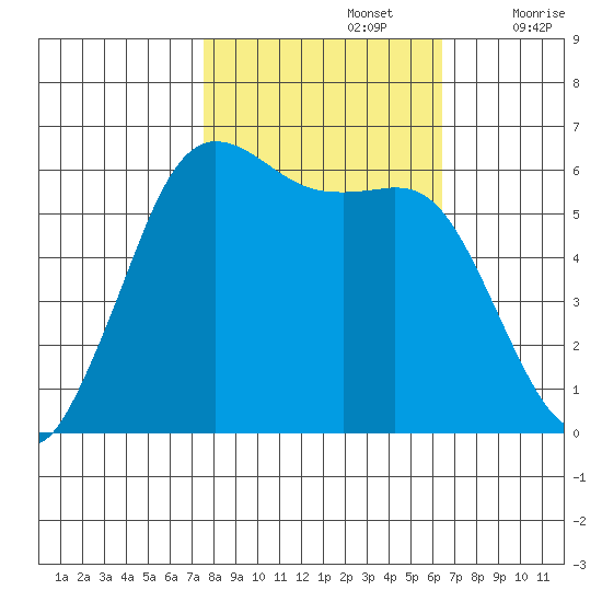 Salt Creek tide chart for Saturday, October 15, 2022