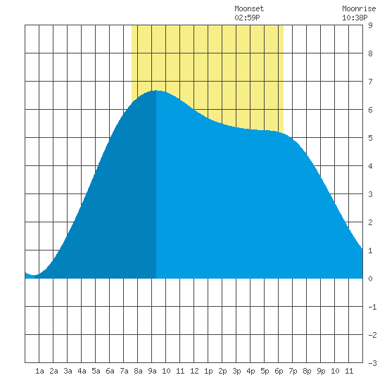 Salt Creek tide chart for Sunday, October 16, 2022