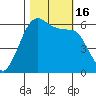 Salt Creek tide chart for Sunday, October 16, 2022