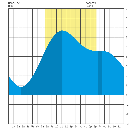 Salt Creek tide chart for Tuesday, October 18, 2022