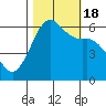 Salt Creek tide chart for Tuesday, October 18, 2022