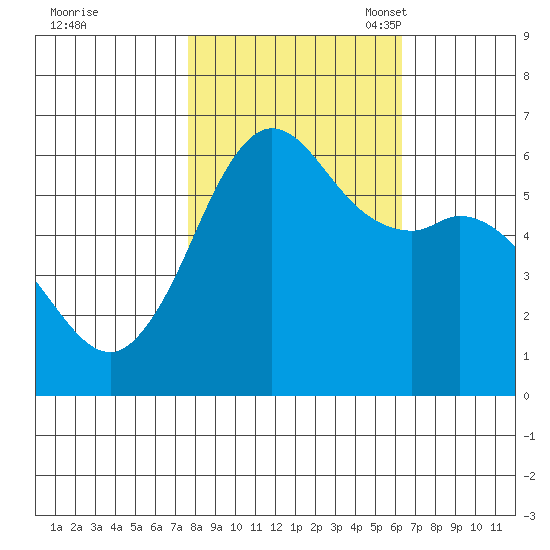 Salt Creek tide chart for Wednesday, October 19, 2022
