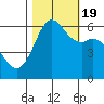Salt Creek tide chart for Wednesday, October 19, 2022