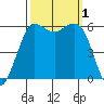 Salt Creek tide chart for Saturday, October 1, 2022