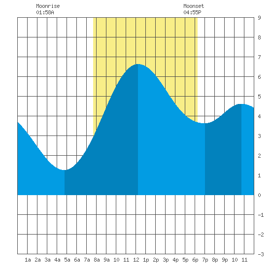 Salt Creek tide chart for Thursday, October 20, 2022