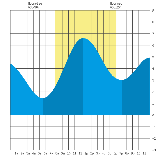 Salt Creek tide chart for Friday, October 21, 2022