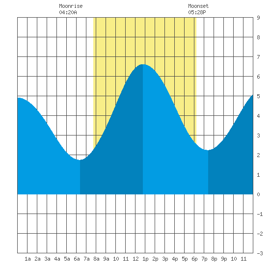 Salt Creek tide chart for Saturday, October 22, 2022