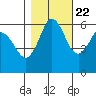 Salt Creek tide chart for Saturday, October 22, 2022