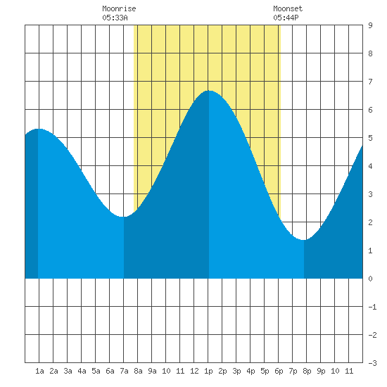 Salt Creek tide chart for Sunday, October 23, 2022