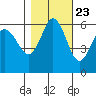 Salt Creek tide chart for Sunday, October 23, 2022