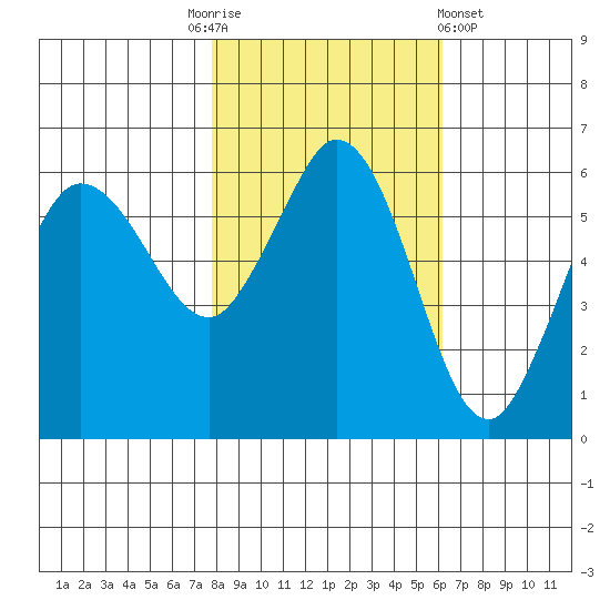 Salt Creek tide chart for Monday, October 24, 2022