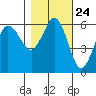 Salt Creek tide chart for Monday, October 24, 2022