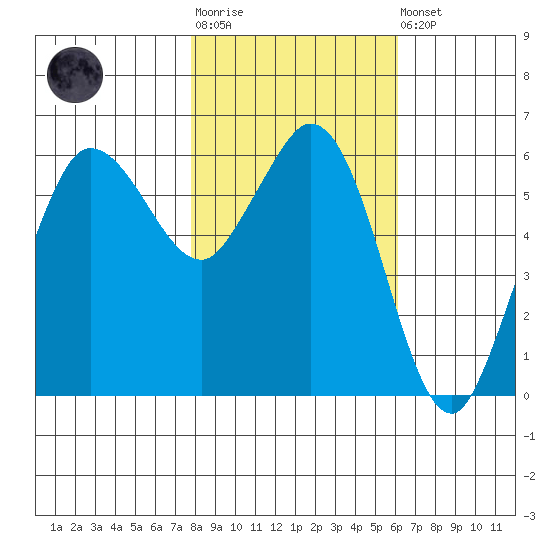 Salt Creek tide chart for Tuesday, October 25, 2022