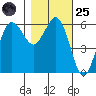 Salt Creek tide chart for Tuesday, October 25, 2022