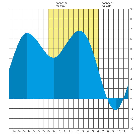 Salt Creek tide chart for Wednesday, October 26, 2022