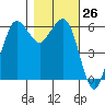 Salt Creek tide chart for Wednesday, October 26, 2022