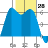 Salt Creek tide chart for Friday, October 28, 2022
