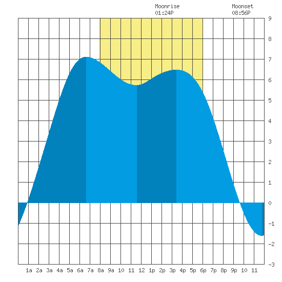 Salt Creek tide chart for Saturday, October 29, 2022