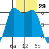 Salt Creek tide chart for Saturday, October 29, 2022