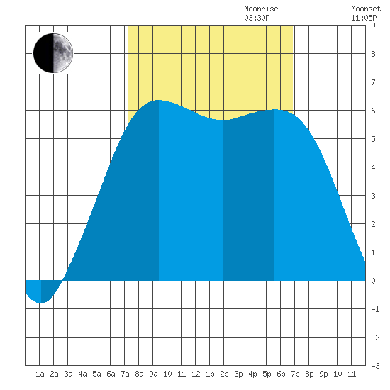 Salt Creek tide chart for Sunday, October 2, 2022