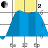 Salt Creek tide chart for Sunday, October 2, 2022